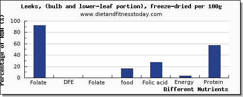 chart to show highest folate, dfe in folic acid in leeks per 100g